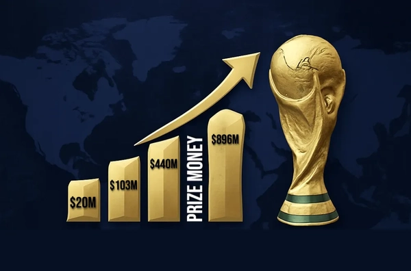 2026世界盃的獎金比歷屆世界盃多(photo:salaryleaks)/金享娛樂城