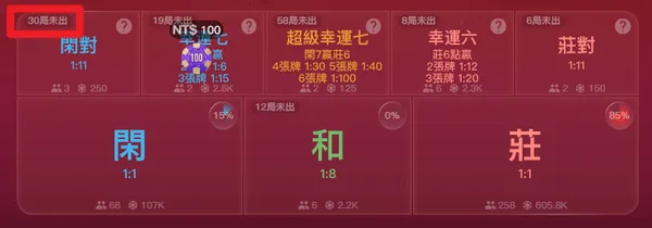 仔細看這邊會顯示幾局未出現的數據(photo:jx528)金享娛樂城